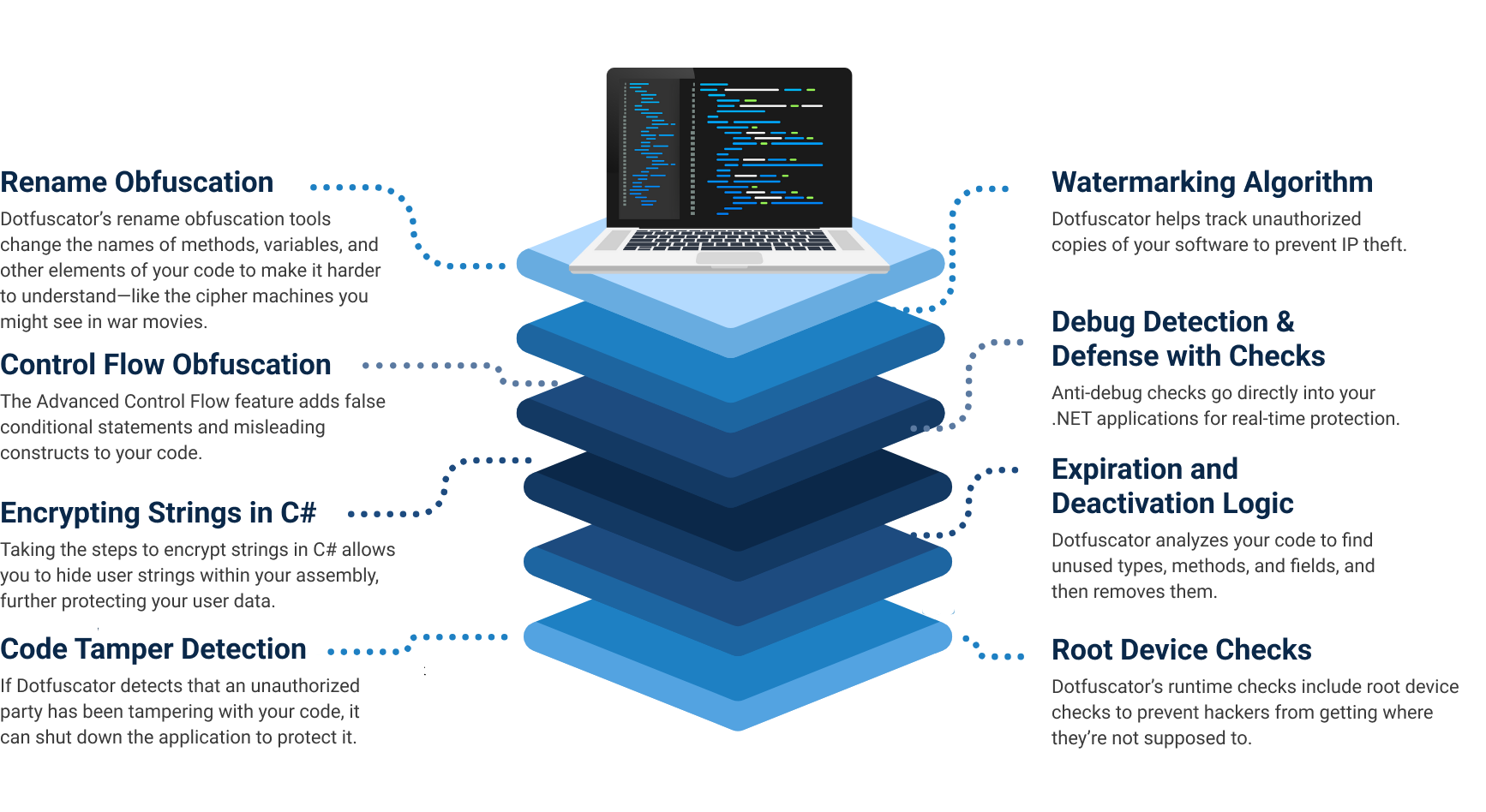 Dotfuscator Professional for .NET 2025